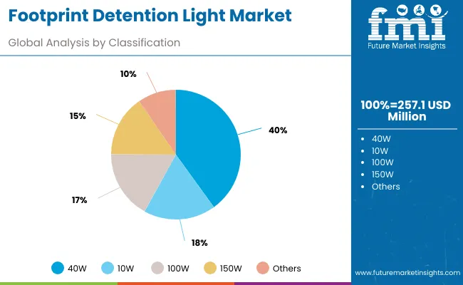 Footprint Detention Light Market